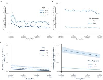 Age differences in psychological distress during the COVID-19 pandemic: March 2020 – June 2021